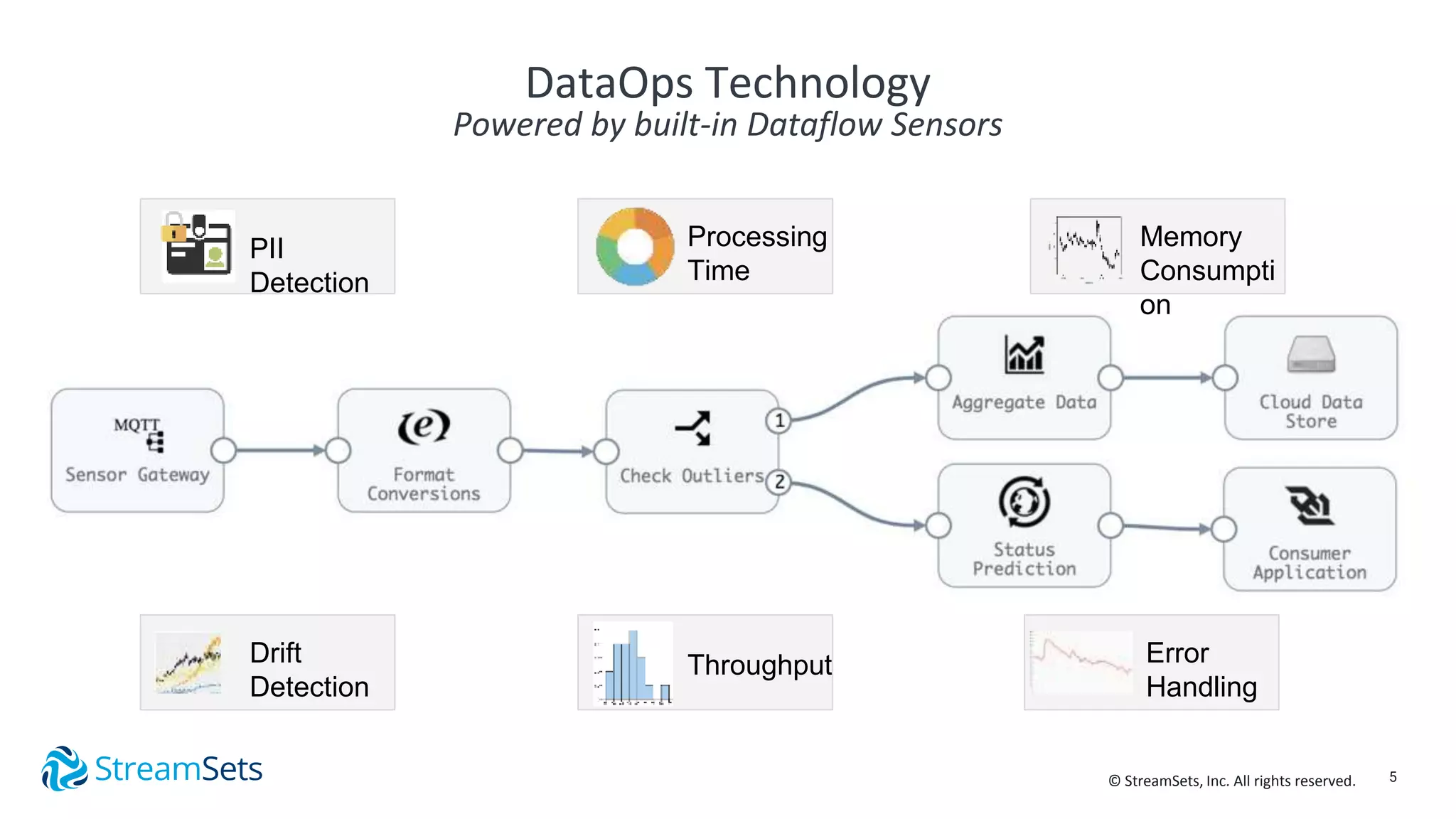 5© StreamSets, Inc. All rights reserved.
DataOps Technology
Powered by built-in Dataflow Sensors
Throughput
Processing
Time
Memory
Consumpti
on
Error
Handling
PII
Detection
Drift
Detection
 
