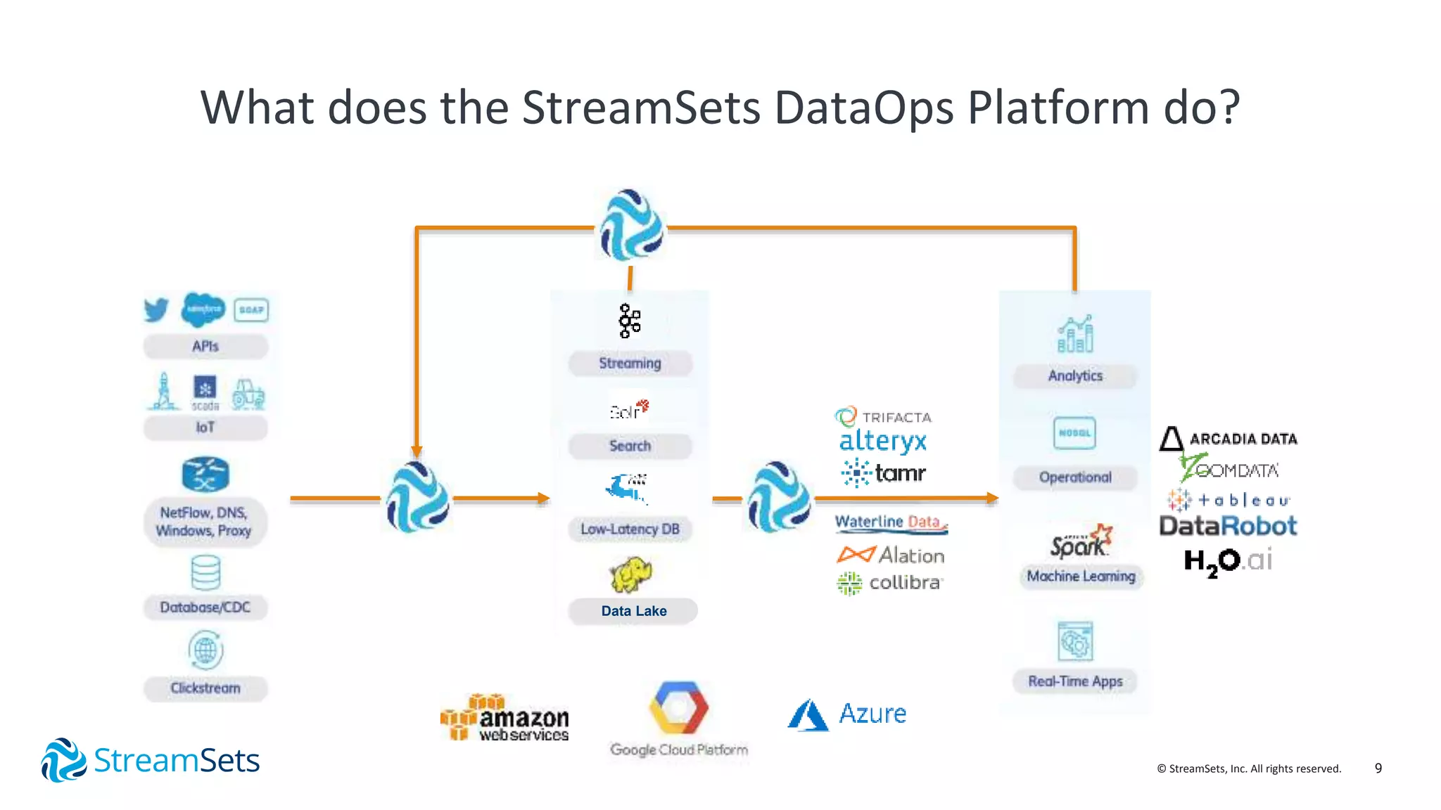 9© StreamSets, Inc. All rights reserved.
What does the StreamSets DataOps Platform do?
Data Lake
 