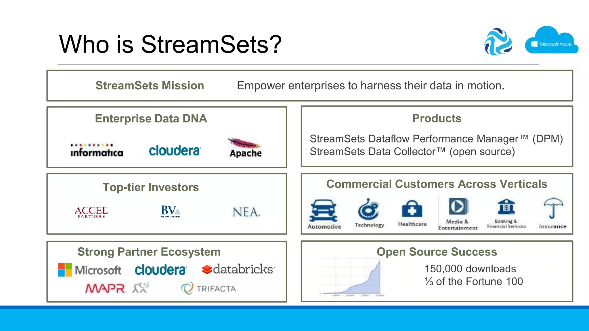 Who is StreamSets?
Enterprise Data DNA
StreamSets Mission
Top-tier Investors Commercial Customers Across Verticals
150,000 downloads
⅓ of the Fortune 100
Empower enterprises to harness their data in motion.
Products
StreamSets Dataflow Performance Manager™ (DPM)
StreamSets Data Collector™ (open source)
Strong Partner Ecosystem Open Source Success
 