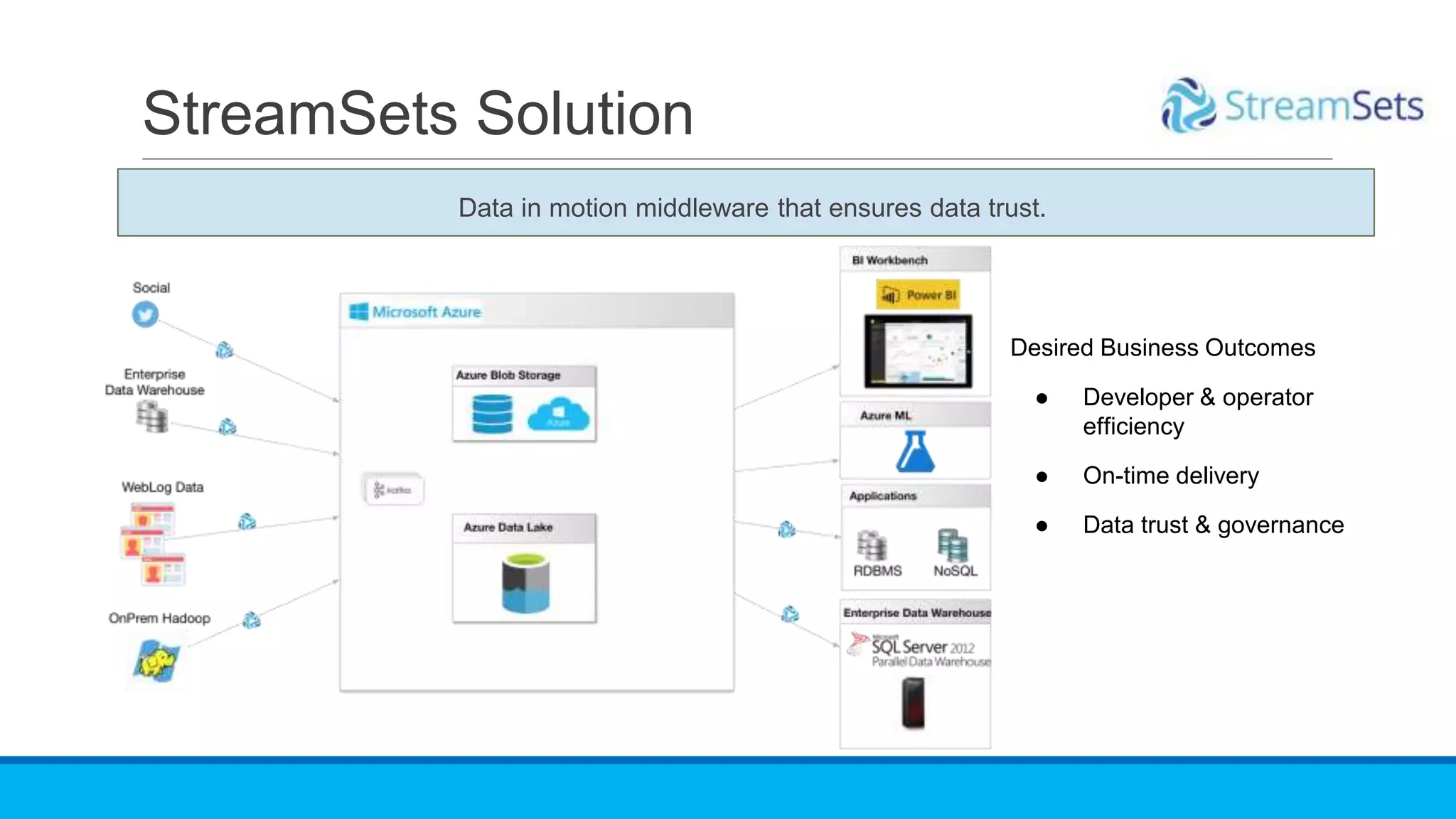StreamSets Solution
Desired Business Outcomes
● Developer & operator
efficiency
● On-time delivery
● Data trust & governance
Data in motion middleware that ensures data trust.
 