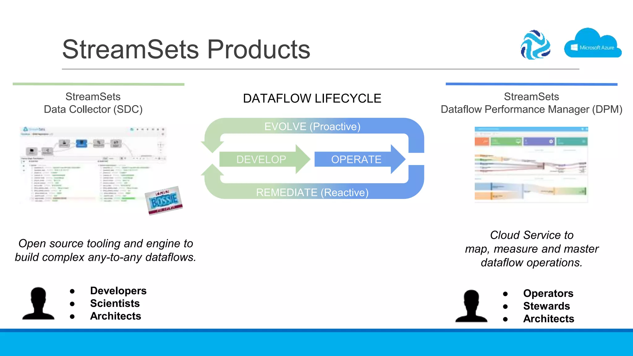 StreamSets
Dataflow Performance Manager (DPM)
StreamSets Products
StreamSets
Data Collector (SDC)
Open source tooling and engine to
build complex any-to-any dataflows.
Cloud Service to
map, measure and master
dataflow operations.
DATAFLOW LIFECYCLE
DEVELOP OPERATE
EVOLVE (Proactive)
REMEDIATE (Reactive)
● Developers
● Scientists
● Architects
● Operators
● Stewards
● Architects
 