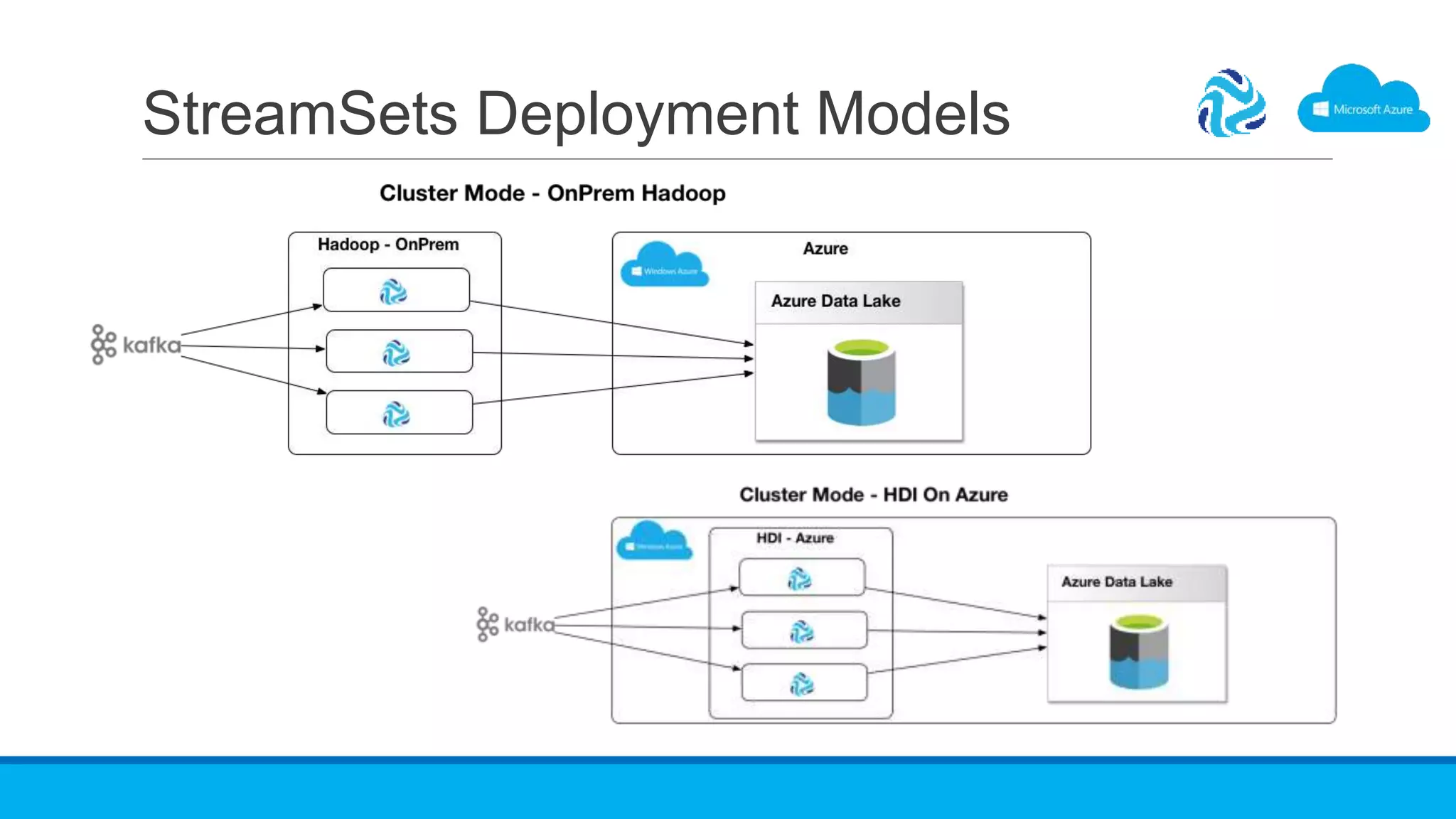 StreamSets Deployment Models
 