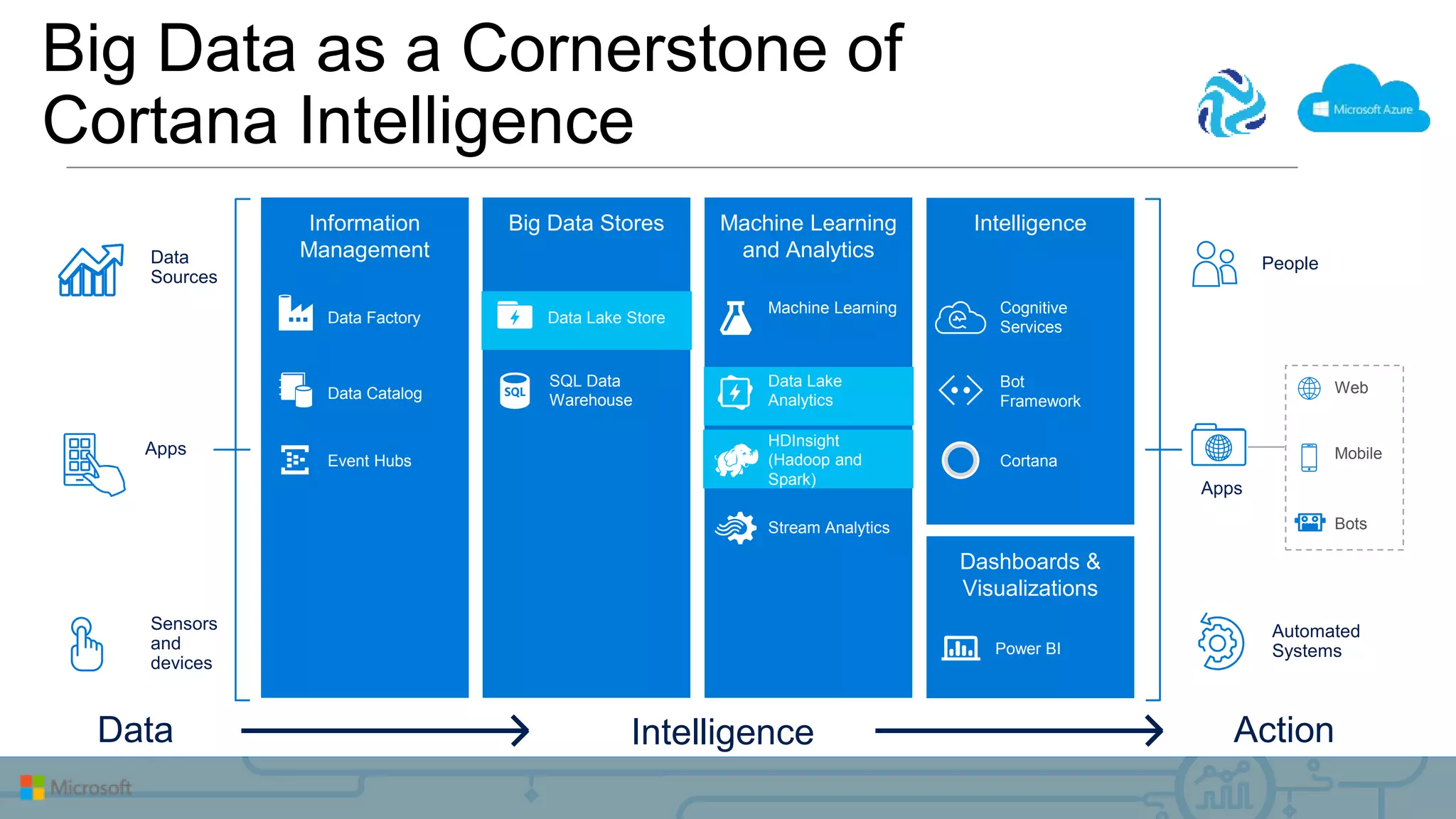 Big Data as a Cornerstone of
Cortana Intelligence
Action
People
Automated
Systems
Apps
Web
Mobile
Bots
Intelligence
Dashboards &
Visualizations
Cortana
Bot
Framework
Cognitive
Services
Power BI
Information
Management
Event Hubs
Data Catalog
Data Factory
Machine Learning
and Analytics
HDInsight
(Hadoop and
Spark)
Stream Analytics
Intelligence
Data Lake
Analytics
Machine Learning
Big Data Stores
SQL Data
Warehouse
Data Lake Store
Data
Sources
Apps
Sensors
and
devices
Data
 