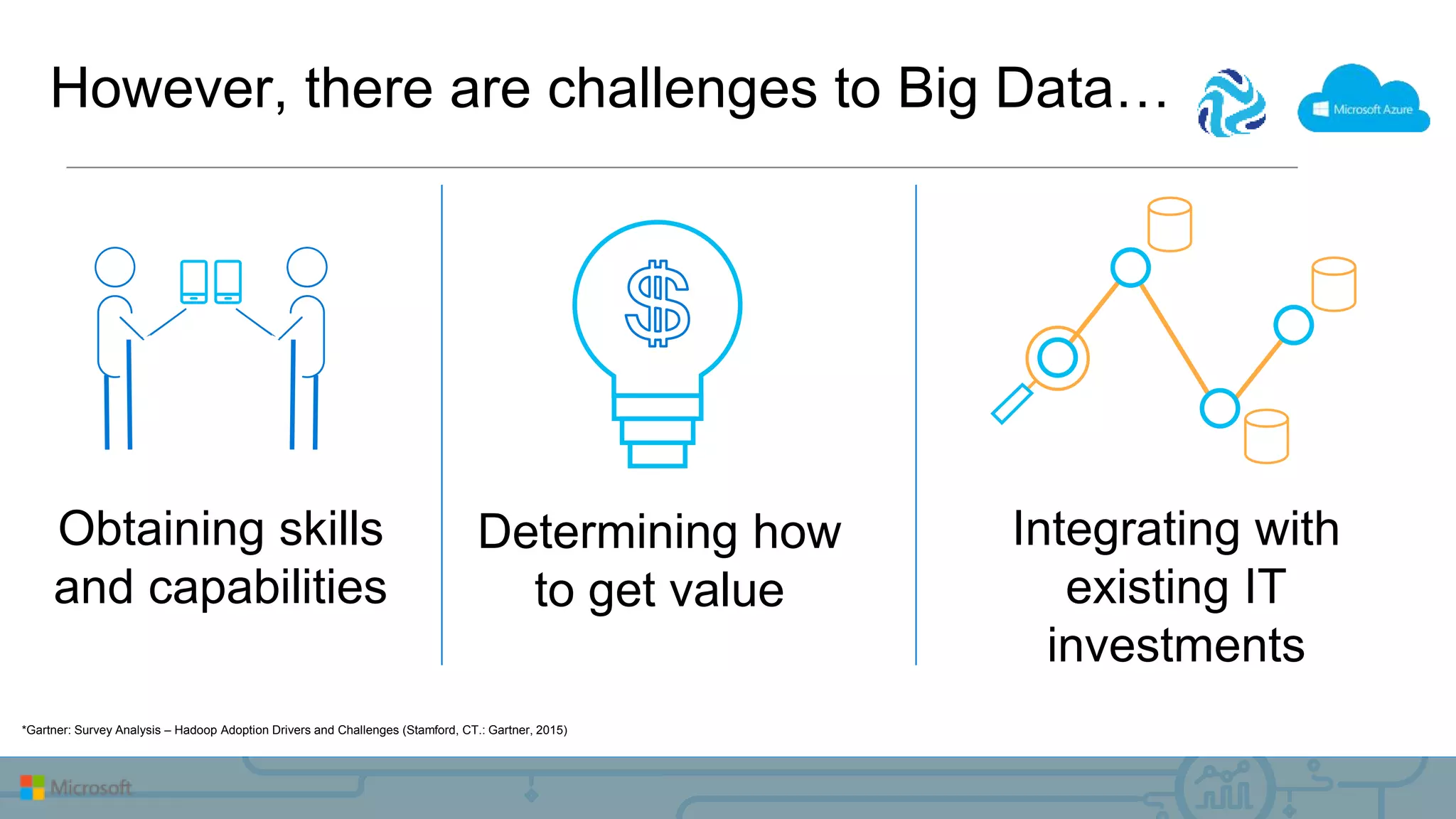 However, there are challenges to Big Data…
Obtaining skills
and capabilities
Determining how
to get value
Integrating with
existing IT
investments
*Gartner: Survey Analysis – Hadoop Adoption Drivers and Challenges (Stamford, CT.: Gartner, 2015)
 