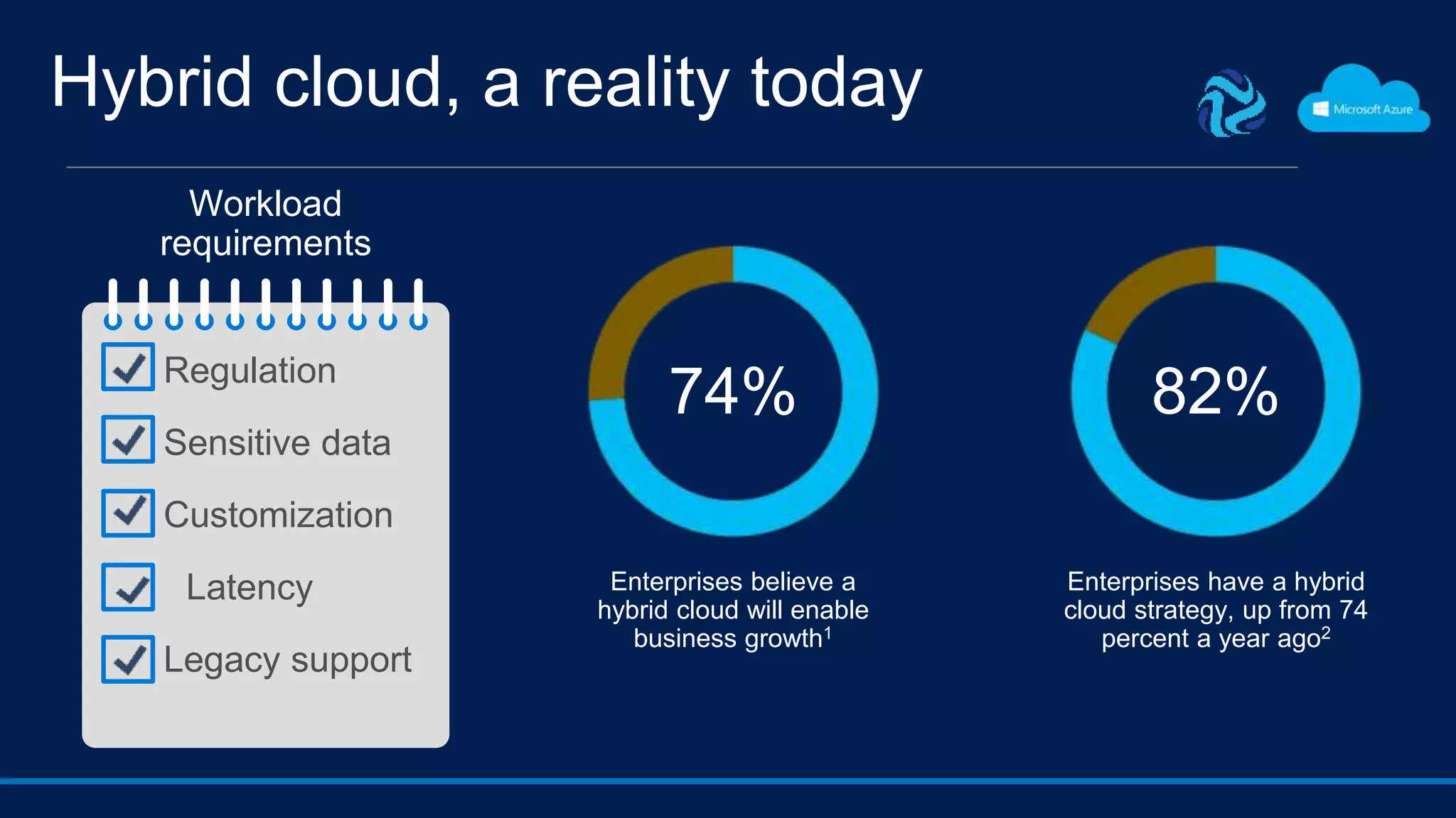 Hybrid cloud, a reality today
74%
Enterprises believe a
hybrid cloud will enable
business growth1
82%
Enterprises have a hybrid
cloud strategy, up from 74
percent a year ago2
Workload
requirements
Regulation
Sensitive data
Customization
Latency
Legacy support
 