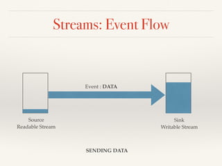 Streams in node js | PDF