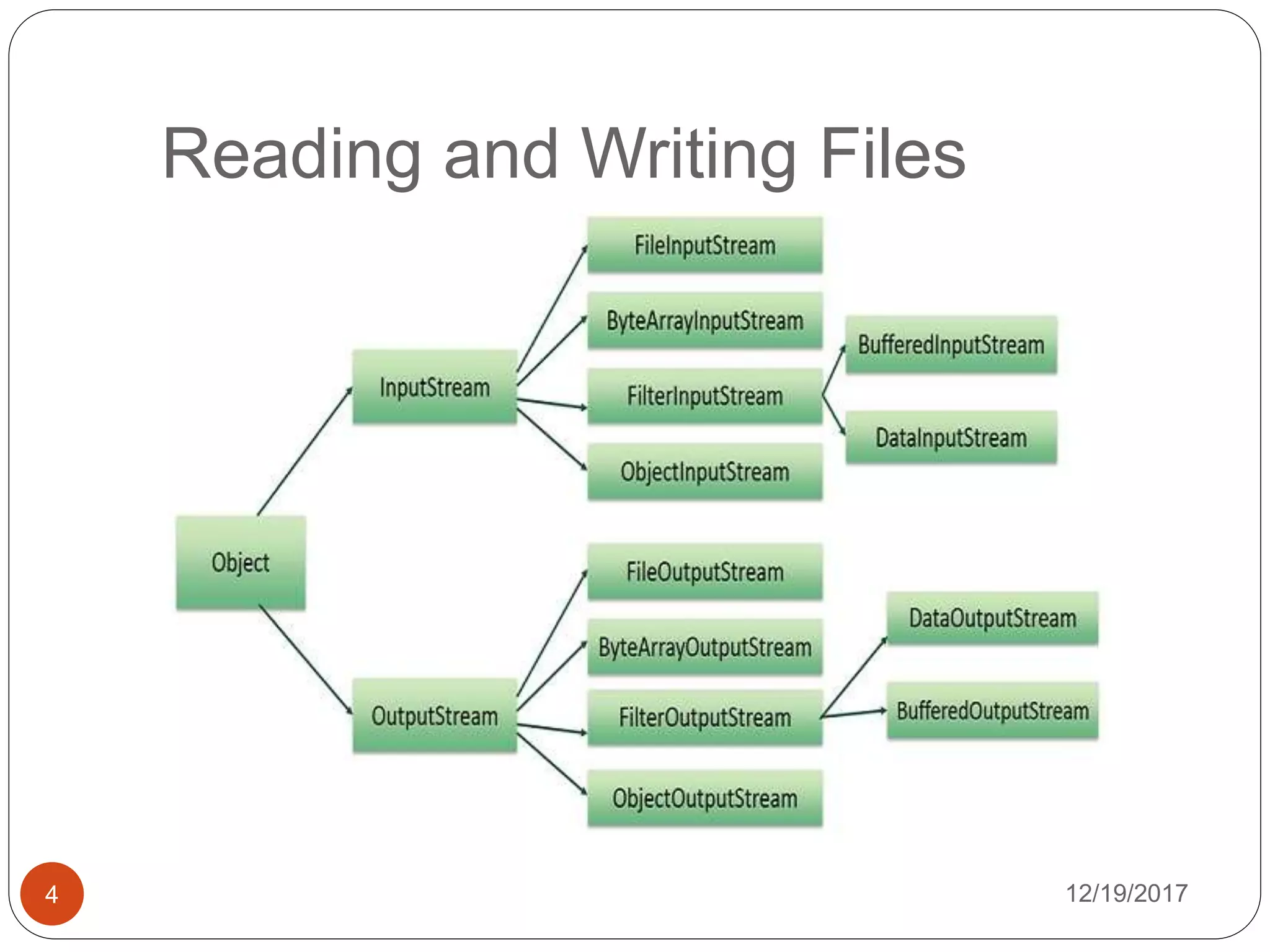 Reading and Writing Files
12/19/20174
 