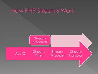 Stream
         Contexts

         Stream     Stream     Stream
ALL IO
          Filter    Wrapper   Transport
 