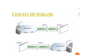 streams unit5 java.pptx describes stream classes and methods in java | PPTX