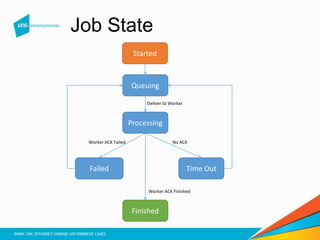 Job State
Queuing
Processing
Failed Time Out
Finished
Deliver to Worker
Worker ACK Failed
Worker ACK Finished
No ACK
Started
 