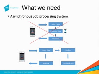 What we need
• Asynchronous Job processing System
Collect Data
Processing Data
Response
Collect Data
Processing DataResponse
Workers
 