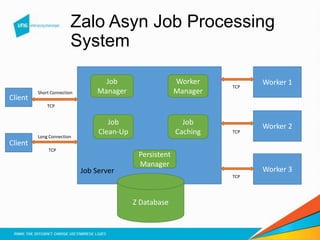 Zalo Asyn Job Processing
System
Client
Client
Worker 1
Worker 2
Worker 3
Z Database
Short Connection
Long Connection
TCP
TCP
Worker
Manager
Job
Caching
Job
Manager
Persistent
Manager
Job
Clean-Up
Job Server
TCP
TCP
TCP
 