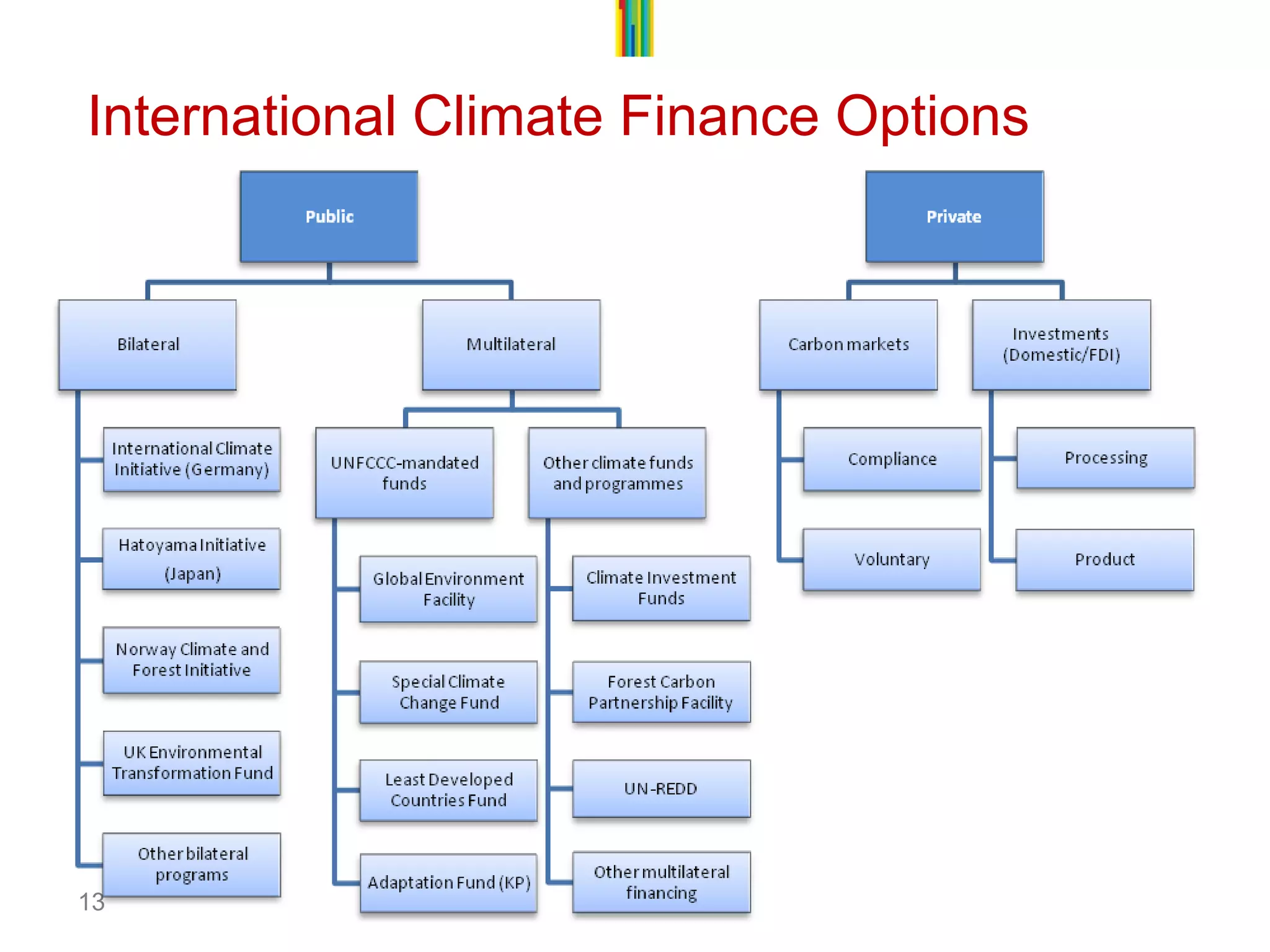 13International Climate Finance Options  