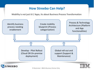 © Restricted - IBM & Business Partner Only
How Streebo Can Help?
Mobility is not just UI / Apps, its about Business Process Transformation
Identify business
process needing
enablement
Create mobility
blueprint (Process
categorization)
Process & Technology
Architecture (Platform
and App
functionalities)
Develop - Pilot Rollout
(Cloud OR On-premise
deployment)
Global roll-out and
support (Support &
Maintenance)
 