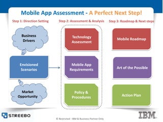© Restricted - IBM & Business Partner Only
Mobile App Assessment - A Perfect Next Step!
Step 1: Direction Setting Step 2: Assessment & Analysis Step 3: Roadmap & Next steps
Business
Drivers
Envisioned
Scenarios
Market
Opportunity
Technology
Assessment
Mobile App
Requirements
Policy &
Procedures
Mobile Roadmap
Art of the Possible
Action Plan
 