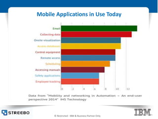© Restricted - IBM & Business Partner Only
Mobile Applications in Use Today
 