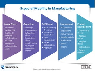 © Restricted - IBM & Business Partner Only
Scope of Mobility in Manufacturing
Supply Chain
• Inventory
• Mobile ERP
• Mobile BI
• Forecast
collaboration
• Receipts
• Approvals
• Acknowledge
• Alerts
Operations
• Plant ops
• Maintenance
• Scheduling
alerts
• Production
alerts
• Asset tracking
• QC reports
• Scheduling
reports
Fulfillment
• Asset tracking
& tracing
• Warehouse
automation
• Fleet
management
• Route
optimization
• Approvals
Procurement
- PO approvals
- Requisitions
- Status tracking
- Supplier details
- Notifications
- Alerts
- Reports
Product
Development
- Engineering
change
- Approval
status
- Program
status
- Notifications
- Project
updates
 