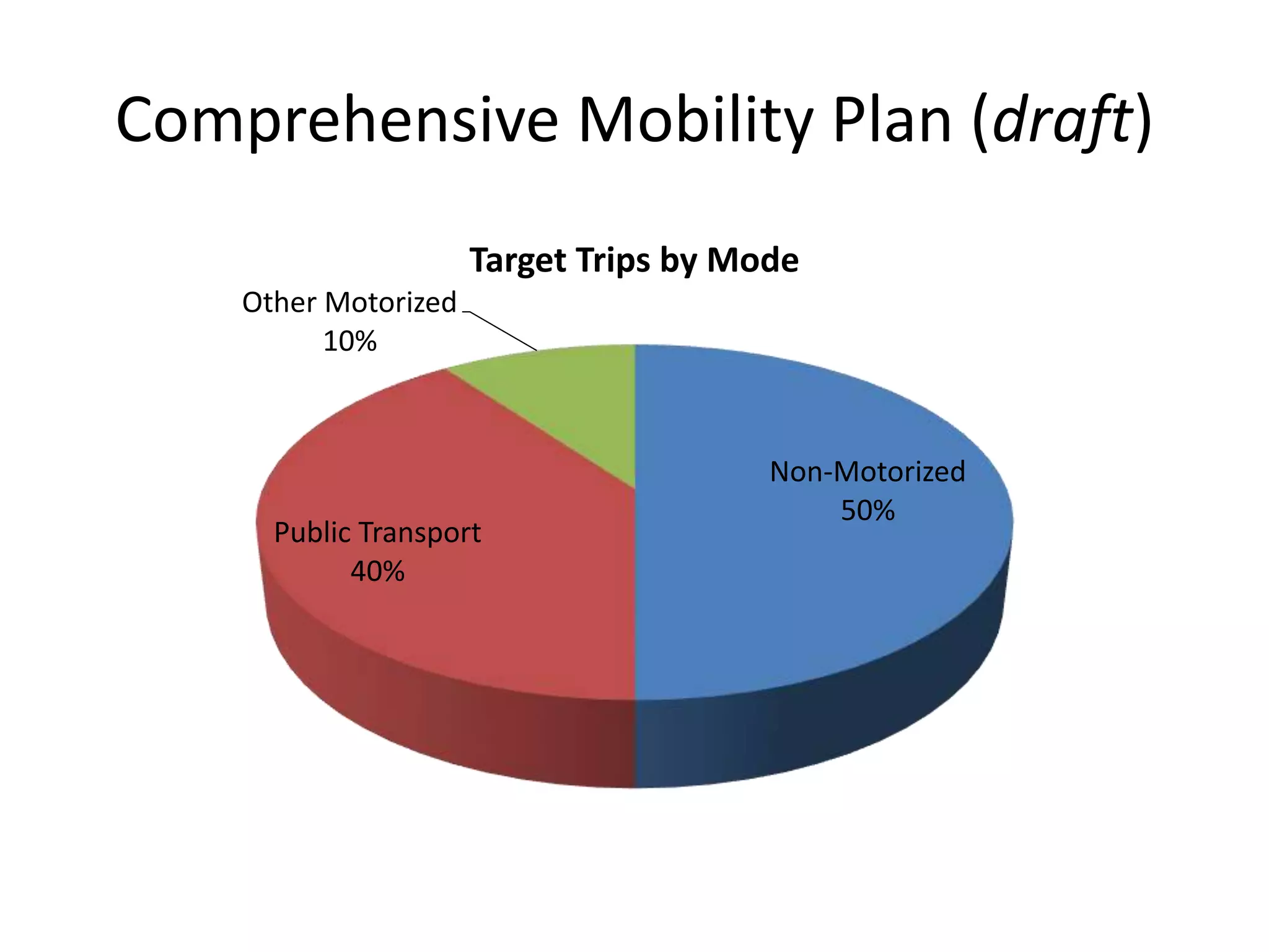 Comprehensive Mobility Plan (draft)
Non-Motorized
50%
Public Transport
40%
Other Motorized
10%
Target Trips by Mode
 