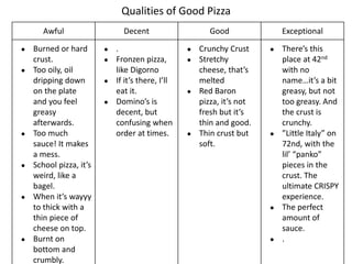 Qualities of Good Pizza
Awful Decent Good Exceptional
● Burned or hard
crust.
● Too oily, oil
dripping down
on the plate
and you feel
greasy
afterwards.
● Too much
sauce! It makes
a mess.
● School pizza, it’s
weird, like a
bagel.
● When it’s wayyy
to thick with a
thin piece of
cheese on top.
● Burnt on
bottom and
crumbly.
● .
● Fronzen pizza,
like Digorno
● If it’s there, I’ll
eat it.
● Domino’s is
decent, but
confusing when
order at times.
● Crunchy Crust
● Stretchy
cheese, that’s
melted
● Red Baron
pizza, it’s not
fresh but it’s
thin and good.
● Thin crust but
soft.
● There’s this
place at 42nd
with no
name…it’s a bit
greasy, but not
too greasy. And
the crust is
crunchy.
● ”Little Italy” on
72nd, with the
lil’ “panko”
pieces in the
crust. The
ultimate CRISPY
experience.
● The perfect
amount of
sauce.
● .
 
