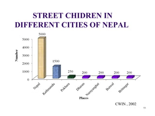 STREET CHIDREN IN
DIFFERENT CITIES OF NEPAL
11
CWIN , 2002
 