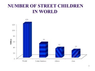 NUMBER OF STREET CHILDREN
IN WORLD
7
 