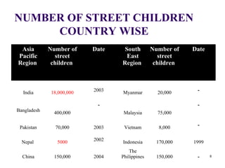 NUMBER OF STREET CHILDREN
COUNTRY WISE
Asia
Pacific
Region
Number of
street
children
Date South
East
Region
Number of
street
children
Date
India 18,000,000 2003 Myanmar 20,000 -
Bangladesh 400,000
-
Malaysia 75,000
-
Pakistan 70,000 2003 Vietnam 8,000 -
Nepal 5000 2002 Indonesia 170,000 1999
China 150,000 2004
The
Philippines 150,000 - 8
 