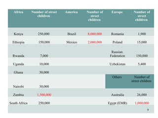 Africa Number of street
children
America Number of
street
children
Europe Number of
street
children
Kenya 250,000 Brazil 8,000,000 Romania 1,900
Ethiopia 150,000 Mexico 2,000,000 Poland 15,000
Rwanda 7,000
Russian
Federation 150,000
Uganda 10,000 Uzbekistan 5,400
Ghana 30,000
Nairobi 30,000
Others Number of
street children
Zambia 1,500,000 Australia 26,000
South Africa 250,000 Egypt (EMR) 1,000,000
9
 