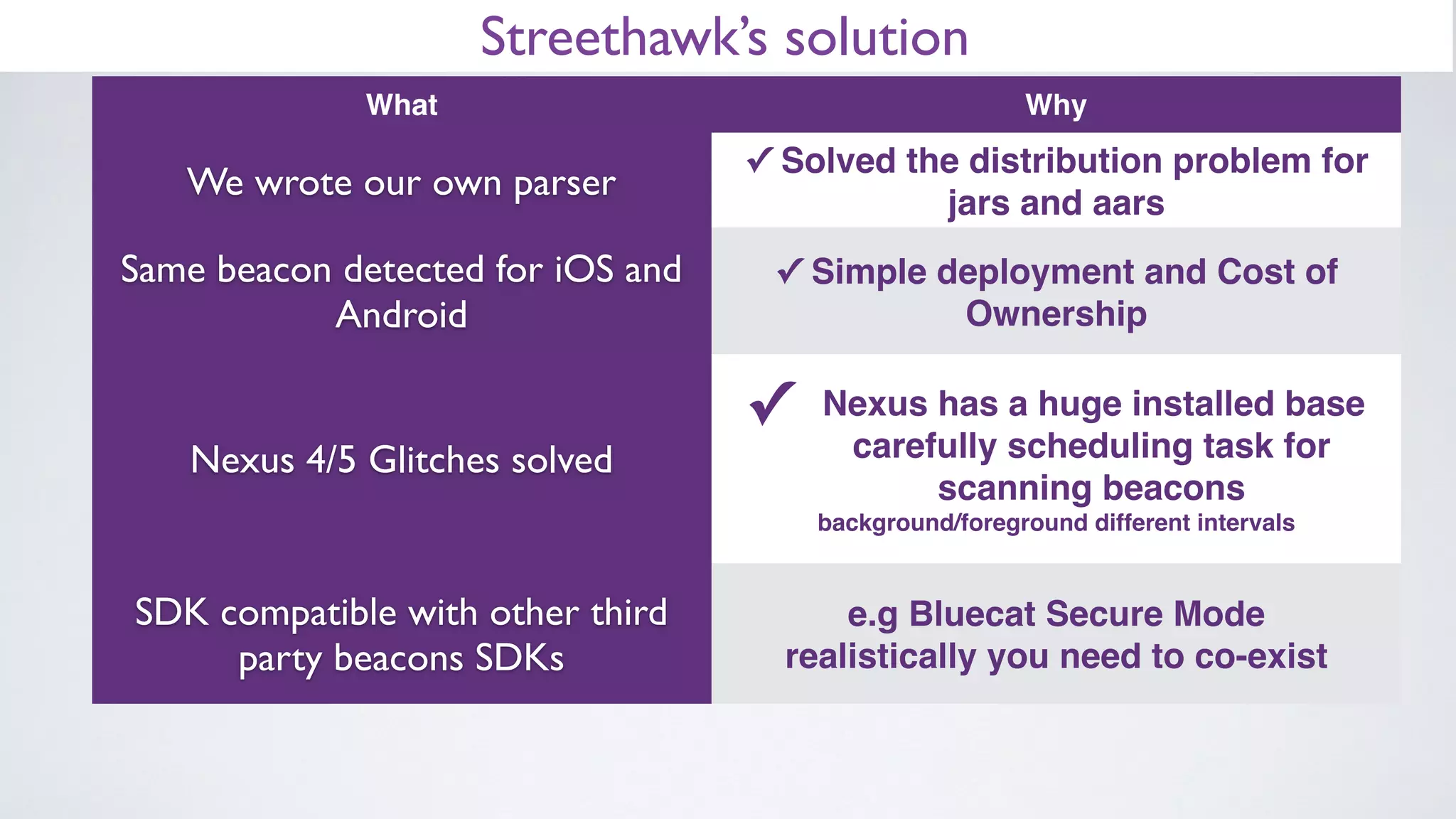 What Why
We wrote our own parser
✓ Solved the distribution problem for
jars and aars
Same beacon detected for iOS and
Android
✓ Simple deployment and Cost of
Ownership
Nexus 4/5 Glitches solved
✓ Nexus has a huge installed base
carefully scheduling task for
scanning beacons
background/foreground different intervals
SDK compatible with other third
party beacons SDKs
e.g Bluecat Secure Mode
realistically you need to co-exist
Streethawk’s solution
 