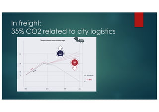 In freight:
35% CO2 related to city logistics
 
