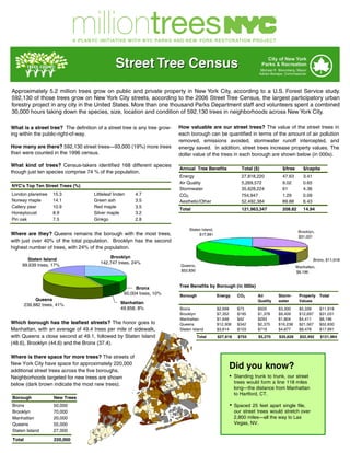 Street Tree Census
Approximately 5.2 million trees grow on public and private property in New York City, according to a U.S. Forest Service study.
592,130 of those trees grow on New York City streets, according to the 2006 Street Tree Census, the largest participatory urban
forestry project in any city in the United States. More than one thousand Parks Department staff and volunteers spent a combined
30,000 hours taking down the species, size, location and condition of 592,130 trees in neighborhoods across New York City.

What is a street tree? The definition of a street tree is any tree grow-   How valuable are our street trees? The value of the street trees in
ing within the public-right-of-way.                                        each borough can be quantified in terms of the amount of air pollution
                                                                           removed, emissions avoided, stormwater runoff intercepted, and
How many are there? 592,130 street trees—93,000 (19%) more trees           energy saved. In addition, street trees increase property values. The
than were counted in the 1996 census.                                      dollar value of the trees in each borough are shown below (in 000s).

What kind of trees? Census-takers identified 168 different species
                                                                           Annual Tree Benefits           Total ($)           $/tree     $/capita
though just ten species comprise 74 % of the population.
                                                                           Energy                         27,818,220         47.63      3.41
                                                                           Air Quality                    5,269,572          9.02       0.65
NYC's Top Ten Street Trees (%)
                                                                           Stormwater                     35,628,224         61         4.36
London planetree     15.3            Littleleaf linden    4.7              CO2                            754,947            1.29       0.09
Norway maple         14.1            Green ash            3.5              Aesthetic/Other                52,492,384         89.88      6.43
Callery pear         10.9            Red maple            3.5
                                                                           Total                          121,963,347         208.82     14.94
Honeylocust          8.9             Silver maple         3.2
Pin oak              7.5             Ginkgo               2.8


Where are they? Queens remains the borough with the most trees,
with just over 40% of the total population. Brooklyn has the second
highest number of trees, with 24% of the population.
                                            Brooklyn
       Staten Island
                                        142,747 trees, 24%
     99,639 trees, 17%




                                                          Bronx            Tree Benefits by Borough (in 000s)
                                                     60,004 trees, 10%     Borough           Energy     CO2       Air       Storm-     Property   Total
             Queens                                                                                               Quality   water      Values
        239,882 trees, 41%                         Manhattan
                                                   49,858, 8%              Bronx             $2,699     $73       $505      $3,300     $5,339     $11,916
                                                                           Brooklyn          $7,352     $195      $1,378    $9,409     $12,697    $31,031
                                                                           Manhattan         $1,646     $42       $293      $1,804     $4,411     $8,196
Which borough has the leafiest streets? The honor goes to                  Queens            $12,308    $342      $2,375    $16,238    $21,567    $52,830
Manhattan, with an average of 49.4 trees per mile of sidewalk,             Staten Island     $3,814     $103      $719      $4,877     $8,478     $17,991
with Queens a close second at 49.1, followed by Staten Island                       Total    $27,818    $755      $5,270    $35,628    $52,492    $121,964
(48.6), Brooklyn (44.6) and the Bronx (37.4).

Where is there space for more trees? The streets of
New York City have space for approximately 220,000
additional street trees across the five boroughs.
                                                                                                   Did you know?
Neighborhoods targeted for new trees are shown                                                         Standing trunk to trunk, our street
below (dark brown indicate the most new trees).                                                        trees would form a line 118 miles
                                                                                                       long—the distance from Manhattan
                                                                                                       to Hartford, CT.
Borough              New Trees
Bronx                50,000                                                                            Spaced 25 feet apart single file,
Brooklyn             70,000                                                                            our street trees would stretch over
Manhattan            20,000                                                                            2,800 miles—all the way to Las
Queens               55,000                                                                            Vegas, NV.
Staten Island        27,000
Total                220,000
 