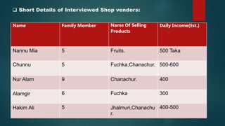 Short Details of Interviewed Shop vendors:
Name Family Member Name Of Selling
Products
Daily Income(Est.)
Nannu Mia 5 Fruits. 500 Taka
Chunnu 5 Fuchka,Chanachur. 500-600
Nur Alam 9 Chanachur. 400
Alamgir 6 Fuchka 300
Hakim Ali 5 Jhalmuri,Chanachu
r.
400-500
 