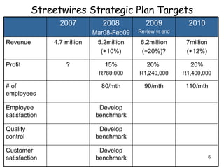 Streetwires Strategic Planning Aug08