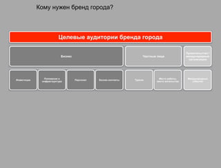 Кому нужен бренд города?



                         Целевые аудитории бренда города

                                                                                                Правительство /
                           Бизнес                                     Частные лица              международные
                                                                                                 организации




               Положение и                                                    Место работы,      Международные
Инвестиции                          Персонал   Бизнес-контакты   Туризм
              инфраструктура                                                 место жительства       события
 