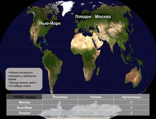 •  Можно интересно
проводить свободное
время
•  Всегда можно найти
что-нибудь новое



   ПУЛЬС города         Россияне   Поляки   Аргентинцы
        Москва             5         25         21
      Нью-Йорк             11        7          4
       Лондон              3         5          8
 