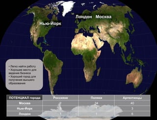 •  Легко найти работу
•  Хорошее место для
ведения бизнеса
•  Хороший город для
получения высшего
образования




ПОТЕНЦИАЛ города        Россияне   Поляки   Аргентинцы
       Москва              2         34         40
      Нью-Йорк             5         3          3
       Лондон              1         1          6
 