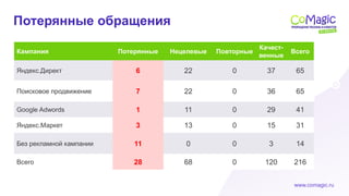 www.comagic.ru
Кампания Потерянные Нецелевые Повторные
Качест-
венные
Всего
Яндекс.Директ 6 22 0 37 65
Поисковое продвижение 7 22 0 36 65
Google Adwords 1 11 0 29 41
Яндекс.Маркет 3 13 0 15 31
Без рекламной кампании 11 0 0 3 14
Всего 28 68 0 120 216
Потерянные обращения
 