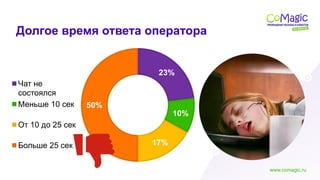 www.comagic.ru
23%
10%
17%
50%
Чат не
состоялся
Меньше 10 сек
От 10 до 25 сек
Больше 25 сек
Долгое время ответа оператора
 