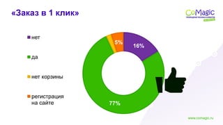 www.comagic.ru
«Заказ в 1 клик»
16%
77%
5%
нет
да
нет корзины
регистрация
на сайте
 
