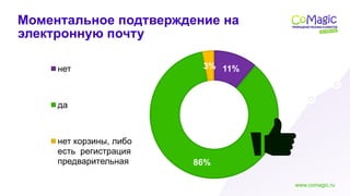 www.comagic.ru
Моментальное подтверждение на
электронную почту
11%
86%
3%нет
да
нет корзины, либо
есть регистрация
предварительная
 