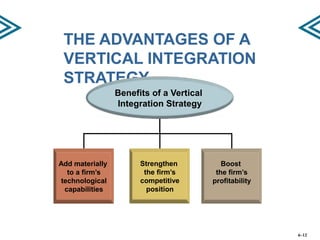 THE ADVANTAGES OF A
VERTICAL INTEGRATION
STRATEGY
Add materially
to a firm’s
technological
capabilities
Strengthen
the firm’s
competitive
position
Boost
the firm’s
profitability
Benefits of a Vertical
Integration Strategy
6–12
 