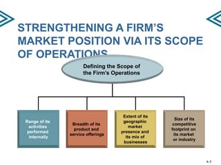 STRENGTHENING A FIRM’S
MARKET POSITION VIA ITS SCOPE
OF OPERATIONS
Range of its
activities
performed
internally
Breadth of its
product and
service offerings
Extent of its
geographic
market
presence and
its mix of
businesses
Size of its
competitive
footprint on
its market
or industry
Defining the Scope of
the Firm’s Operations
6–2
 
