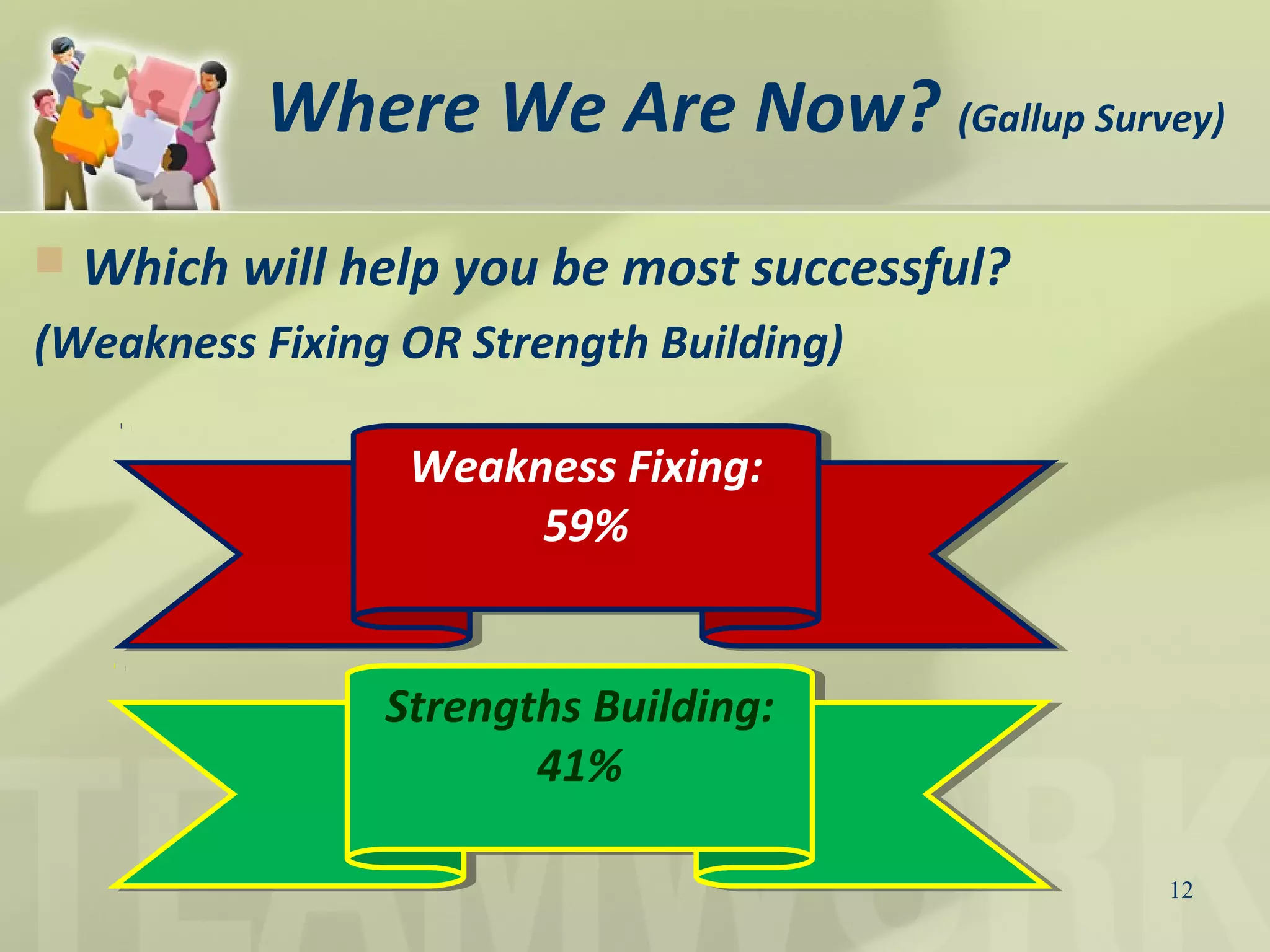 Where We Are Now? (Gallup Survey)
 Which will help you be most successful?
(Weakness Fixing OR Strength Building)
12
Weakness Fixing:
59%
Weakness Fixing:
59%
Strengths Building:
41%
Strengths Building:
41%
 