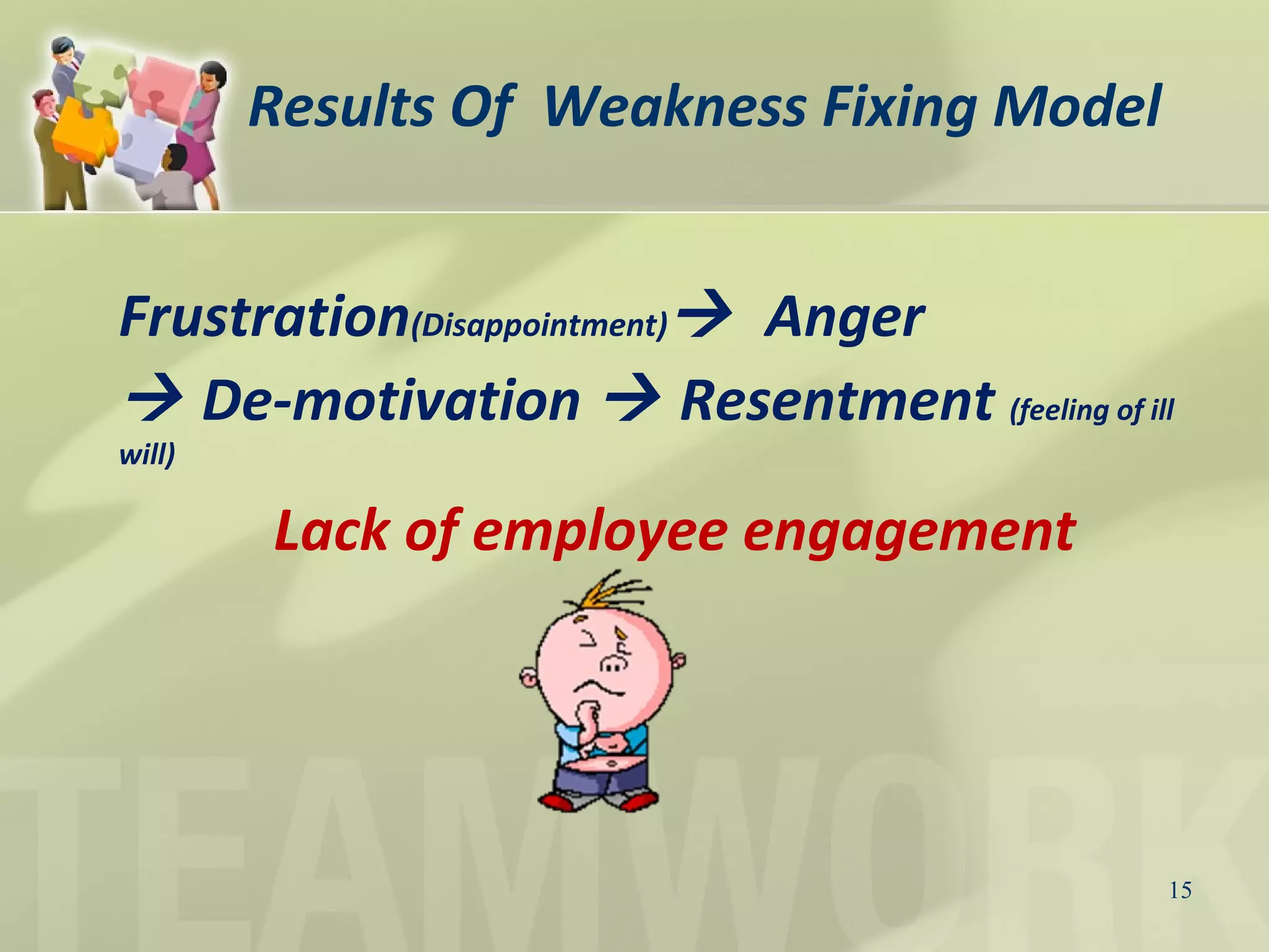 Frustration(Disappointment) Anger
 De-motivation  Resentment (feeling of ill
will)
Lack of employee engagement
15
Results Of Weakness Fixing Model
 