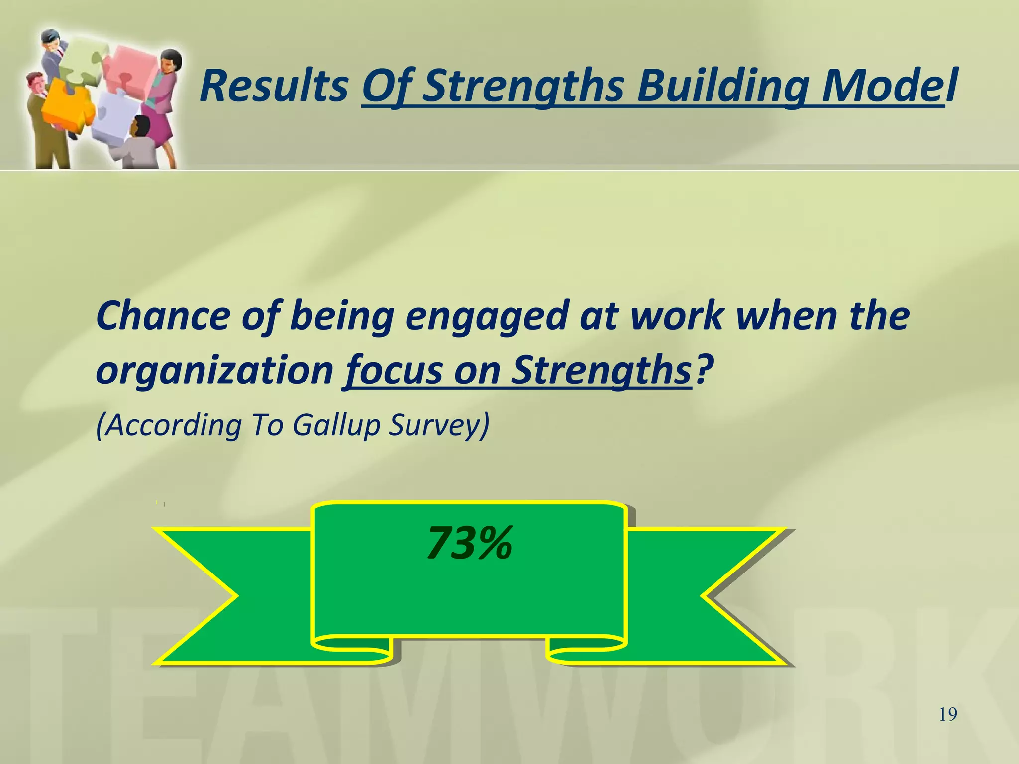 19
Results Of Strengths Building Model
Chance of being engaged at work when the
organization focus on Strengths?
(According To Gallup Survey)
73%73%
 