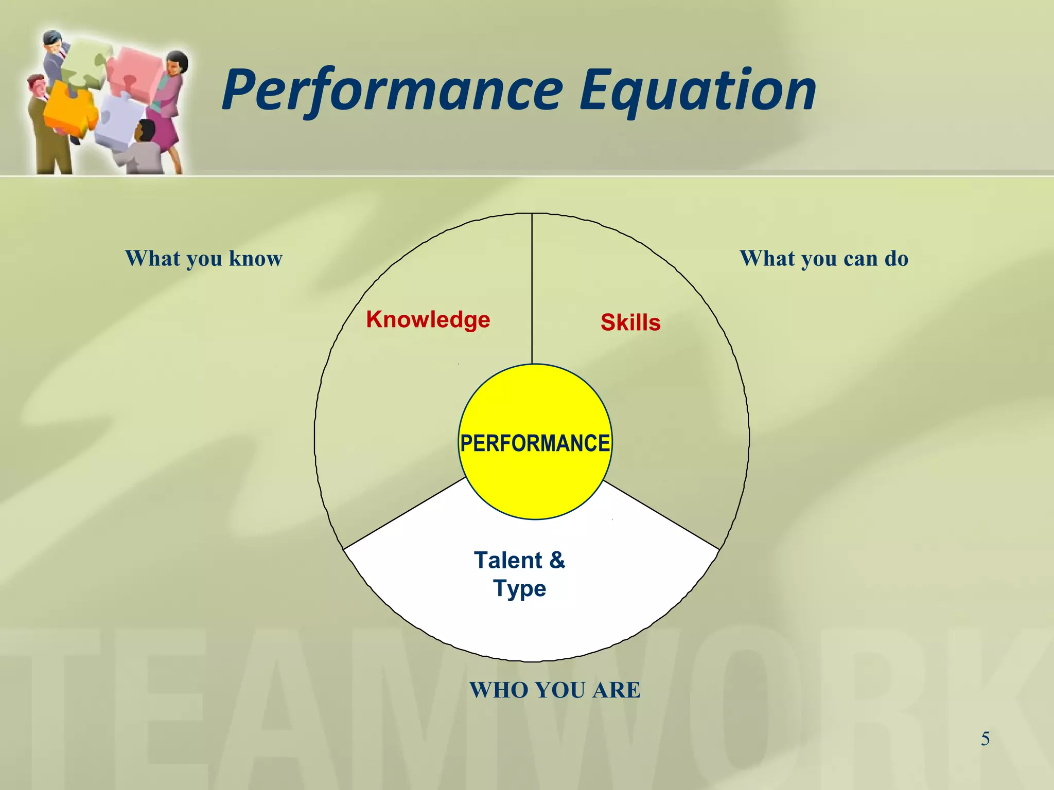 Performance Equation
5
PERFORMANCE
Skills
Talent &
Type
Knowledge
What you know What you can do
WHO YOU ARE
 