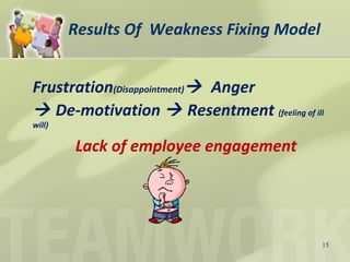 Frustration(Disappointment) Anger
 De-motivation  Resentment (feeling of ill
will)
Lack of employee engagement
15
Results Of Weakness Fixing Model
 