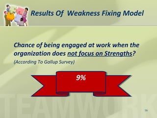 Chance of being engaged at work when the
organization does not focus on Strengths?
(According To Gallup Survey)
16
Results Of Weakness Fixing Model
9%9%
 