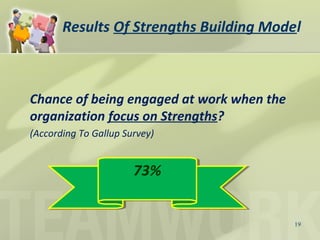 19
Results Of Strengths Building Model
Chance of being engaged at work when the
organization focus on Strengths?
(According To Gallup Survey)
73%73%
 