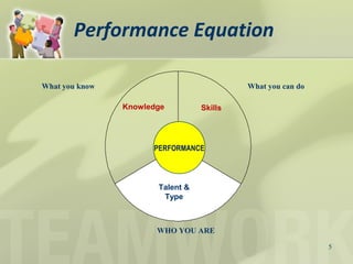 Performance Equation
5
PERFORMANCE
Skills
Talent &
Type
Knowledge
What you know What you can do
WHO YOU ARE
 