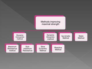 Methods improving
maximal strength
Dynamic
Concentric
method
Maximum
Resistance
method
Sub-
maximum
Resistance
Dynamic
Eccentric
method
Slow
Eccentric
Method
Reactive
Method
Iso-kinetic
Method
Static
Method
 